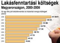 Rezsiköltségek 2000-2008